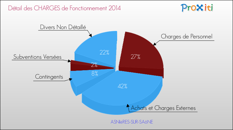 Décomposition des Charges de Fonctionnement 2014 de la commune de ASNIèRES-SUR-SAôNE Charges de Fonctionnement 2014 pour la commune de ASNIèRES-SUR-SAôNE