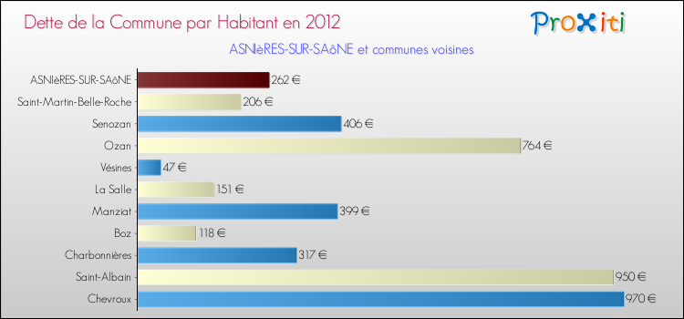 Dette par habitant de la commune en 2012 pour ASNIèRES-SUR-SAôNE et les communes proches Comparaison de la dette par habitant de la commune en 2012 pour ASNIèRES-SUR-SAôNE et les communes voisines