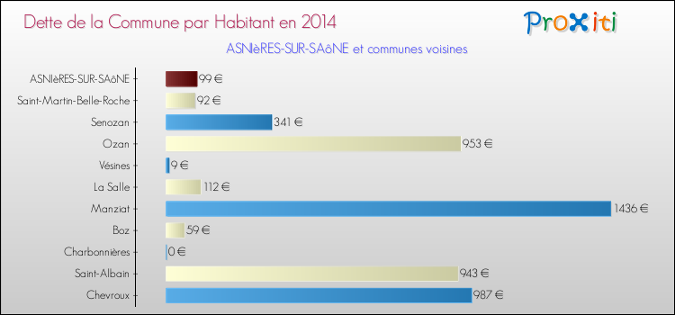 Dette par habitant de la commune en 2014 pour ASNIèRES-SUR-SAôNE et les communes proches Comparaison de la dette par habitant de la commune en 2014 pour ASNIèRES-SUR-SAôNE et les communes voisines