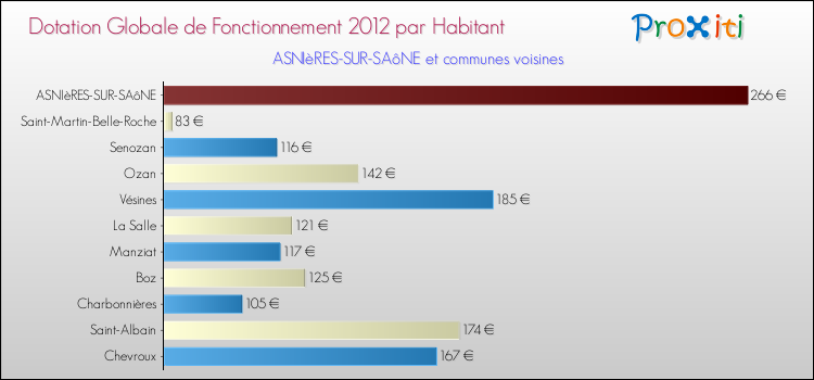Montant des dotations globales de fonctionnement DGF par Habitant pour ASNIèRES-SUR-SAôNE et les communes proches Comparaison des des dotations globales de fonctionnement DGF par habitant pour ASNIèRES-SUR-SAôNE et les communes voisines