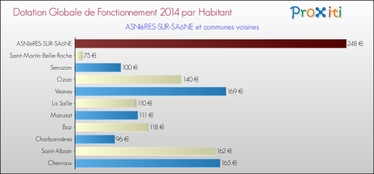 Montant des dotations globales de fonctionnement DGF par Habitant pour ASNIèRES-SUR-SAôNE et les communes proches en 2014. Comparaison des des dotations globales de fonctionnement DGF par habitant pour ASNIèRES-SUR-SAôNE et les communes voisines en 2014.