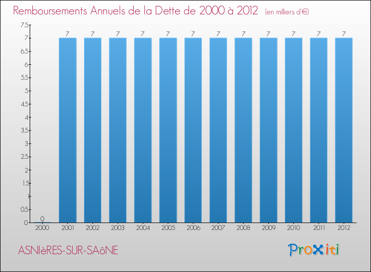 Evolution de l'annuité de la dette pour la commune de ASNIèRES-SUR-SAôNE de 2000 à 2012 Annuités de la dette pour ASNIèRES-SUR-SAôNE de 2000 à 2012