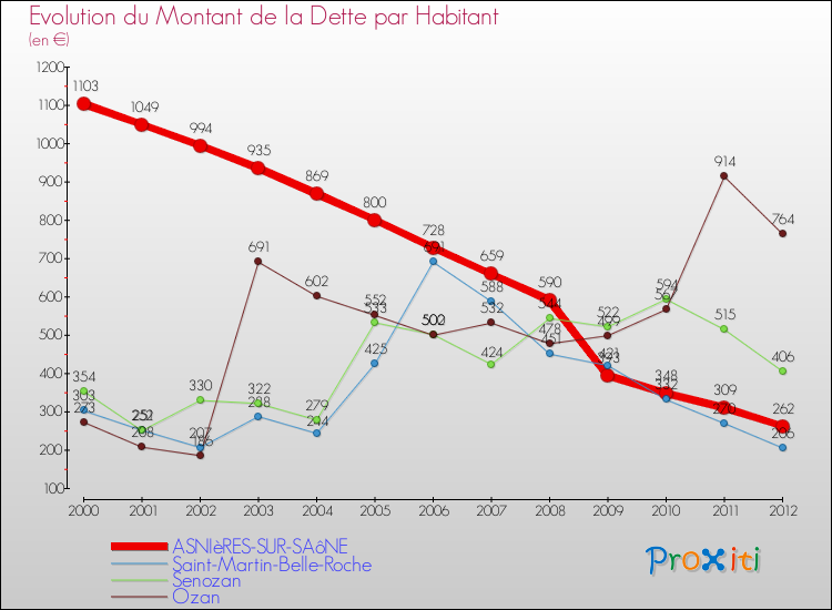 Evolution de la dette par habitant pour la commune de ASNIèRES-SUR-SAôNE et les communes proches de 2000 à 2012 Comparaison de la dette par habitant pour ASNIèRES-SUR-SAôNE et les communes voisines de 2000 à 2012