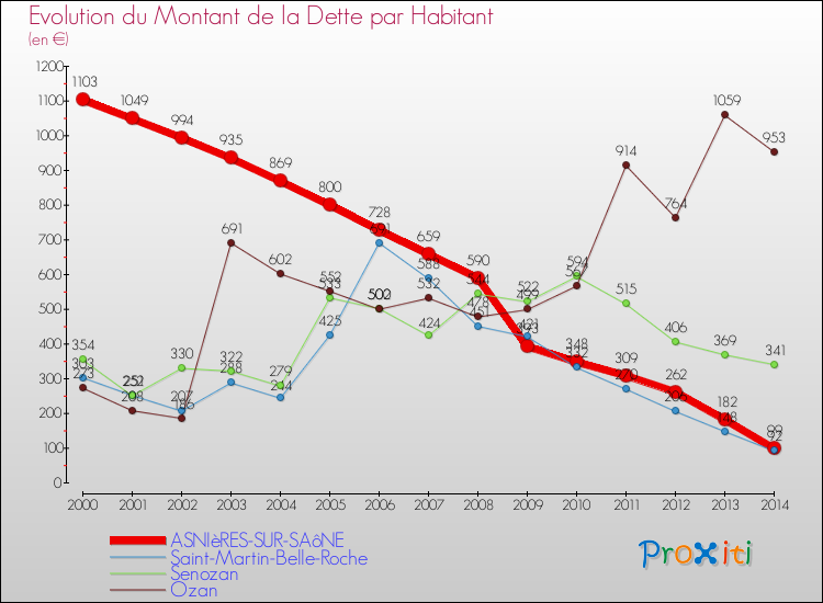 Evolution de la dette par habitant pour la commune de ASNIèRES-SUR-SAôNE et les communes proches de 2000 à 2014 Comparaison de la dette par habitant pour ASNIèRES-SUR-SAôNE et les communes voisines de 2000 à 2014