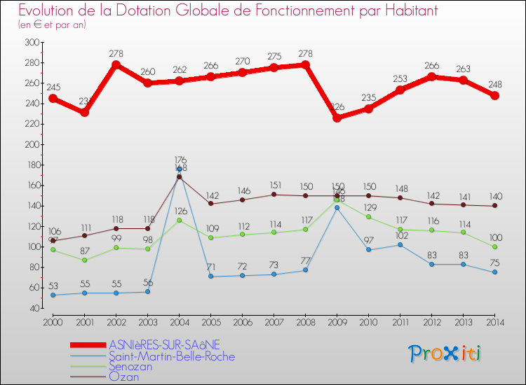 Evolution et montant de la dotation globale de fonctionnement par Habitant pour ASNIèRES-SUR-SAôNE et les communes proches de 2000 à 2014. Comparaison des dotations globales de fonctionnement par habitant pour ASNIèRES-SUR-SAôNE et les communes voisines de 2000 à 2014.