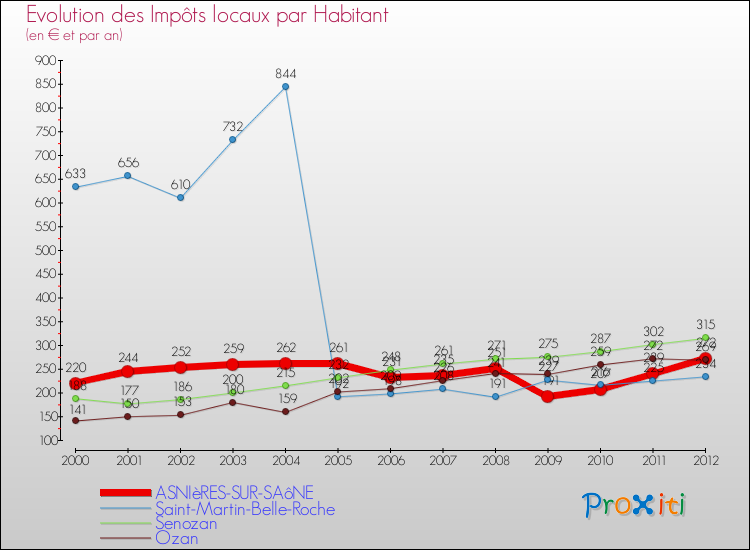 Evolution et montant des impôts locaux par Habitant pour ASNIèRES-SUR-SAôNE et les communes proches Comparaison des impôts locaux par habitant pour ASNIèRES-SUR-SAôNE et les communes voisines