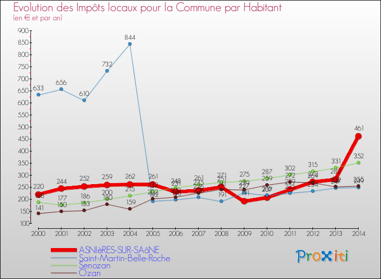 Evolution et montant des impôts locaux par Habitant pour ASNIèRES-SUR-SAôNE et les communes proches de 2000 à 2014 Comparaison des impôts locaux par habitant pour ASNIèRES-SUR-SAôNE et les communes voisines de 2000 à 2014