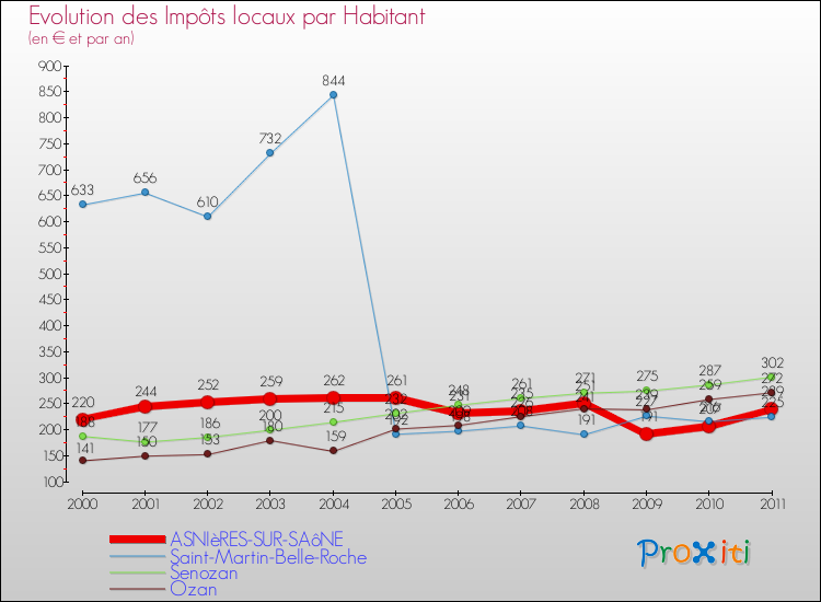 Evolution et montant des impôts locaux par Habitant pour ASNIèRES-SUR-SAôNE et les communes proches Comparaison des impôts locaux par habitant pour ASNIèRES-SUR-SAôNE et les communes voisines