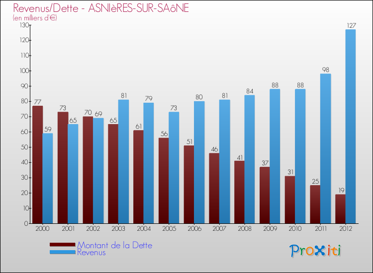 Evolution comparée de la dette et des revenus pour la commune de ASNIèRES-SUR-SAôNE de 2000 à 2012 Comparaison de la dette et des revenus pour ASNIèRES-SUR-SAôNE de 2000 à 2012
