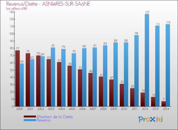 Evolution comparée de la dette et des revenus pour la commune de ASNIèRES-SUR-SAôNE de 2000 à 2014 Comparaison de la dette et des revenus pour ASNIèRES-SUR-SAôNE de 2000 à 2014