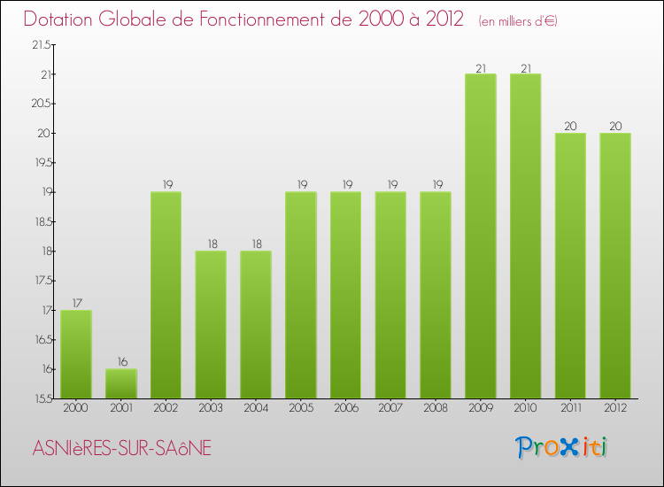 Evolution du montant de la Dotation Globale de Fonctionnement pour la commune de ASNIèRES-SUR-SAôNE de 2000 à 2012 Evolution du montant de la Dotation Globale de Fonctionnement pour ASNIèRES-SUR-SAôNE de 2000 à 2012