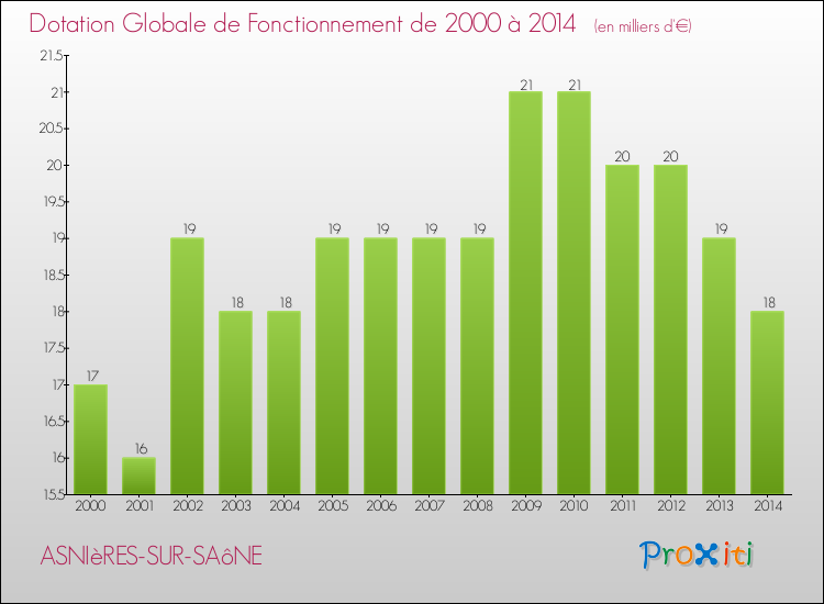 Evolution du montant de la Dotation Globale de Fonctionnement pour la commune de ASNIèRES-SUR-SAôNE de 2000 à 2014 Evolution du montant de la Dotation Globale de Fonctionnement pour ASNIèRES-SUR-SAôNE de 2000 à 2014