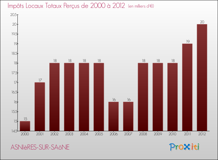 Evolution des Impôts Locaux pour la commune de ASNIèRES-SUR-SAôNE de 2000 à 2012 Evolution des Impôts Locaux pour ASNIèRES-SUR-SAôNE de 2000 à 2012