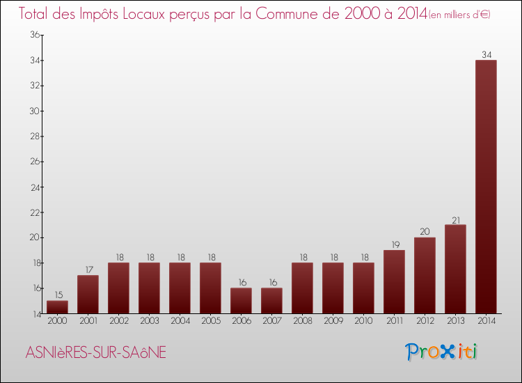 Evolution des Impôts Locaux pour la commune de ASNIèRES-SUR-SAôNE de 2000 à 2014 Evolution des Impôts Locaux pour ASNIèRES-SUR-SAôNE de 2000 à 2014