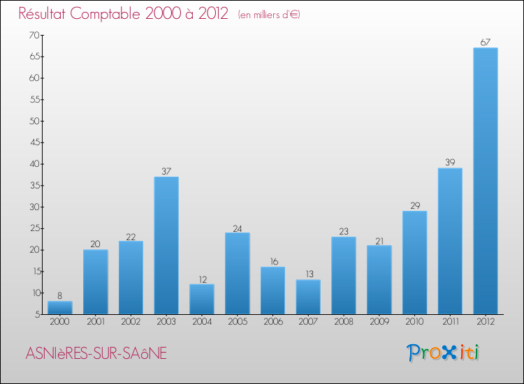 Evolution du résultat comptable pour la commune de ASNIèRES-SUR-SAôNE de 2000 à 2012 Evolution du résultat comptable pour ASNIèRES-SUR-SAôNE de 2000 à 2012