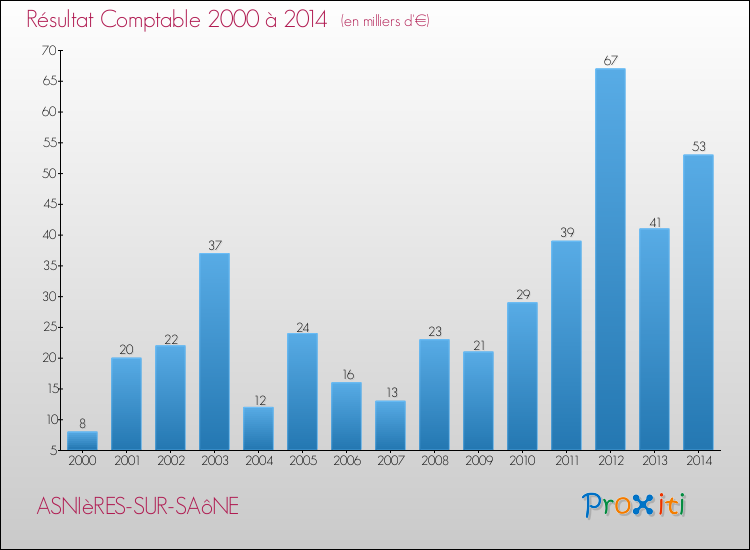 Evolution du résultat comptable pour la commune de ASNIèRES-SUR-SAôNE de 2000 à 2014 Evolution du résultat comptable pour ASNIèRES-SUR-SAôNE de 2000 à 2014
