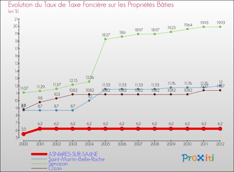 Evolution du taux de la taxe foncière sur le bati pour ASNIèRES-SUR-SAôNE et les communes proches de 2000 à 2012 Comparaison des taux de taxe foncière sur le bati pour ASNIèRES-SUR-SAôNE et les communes voisines de 2000 à 2012
