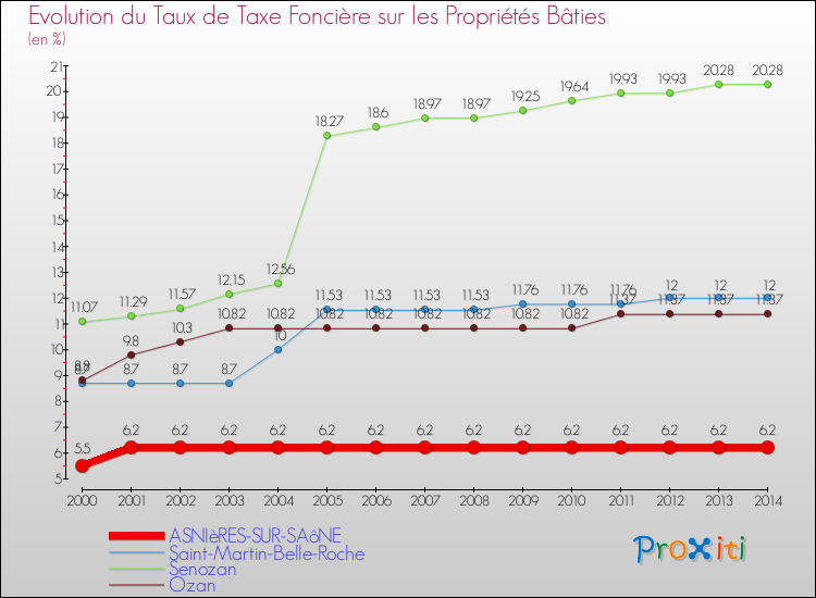 Evolution du taux de la taxe foncière sur le bati pour ASNIèRES-SUR-SAôNE et les communes proches de 2000 à 2014 Comparaison des taux de taxe foncière sur le bati pour ASNIèRES-SUR-SAôNE et les communes voisines de 2000 à 2014
