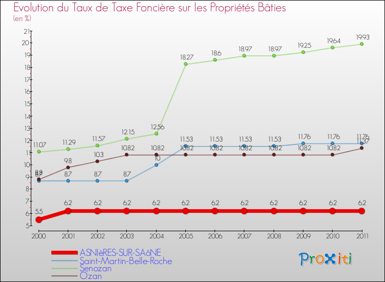 Evolution du taux de la taxe foncière sur le bati pour ASNIèRES-SUR-SAôNE et les communes proches Comparaison des taux de taxe foncière sur le bati pour ASNIèRES-SUR-SAôNE et les communes voisines
