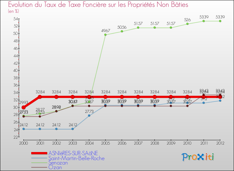 Evolution du taux de la taxe foncière sur les immeubles et terrains non batis pour ASNIèRES-SUR-SAôNE et les communes proches de 2000 à 2012 Comparaison des taux de la taxe foncière sur les immeubles et terrains non batis pour ASNIèRES-SUR-SAôNE et les communes voisines de 2000 à 2012