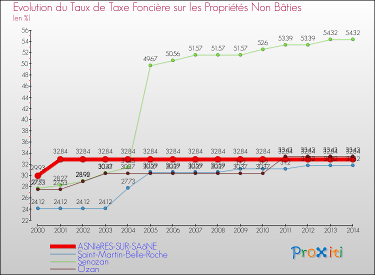 Evolution du taux de la taxe foncière sur les immeubles et terrains non batis pour ASNIèRES-SUR-SAôNE et les communes proches de 2000 à 2014 Comparaison des taux de la taxe foncière sur les immeubles et terrains non batis pour ASNIèRES-SUR-SAôNE et les communes voisines de 2000 à 2014