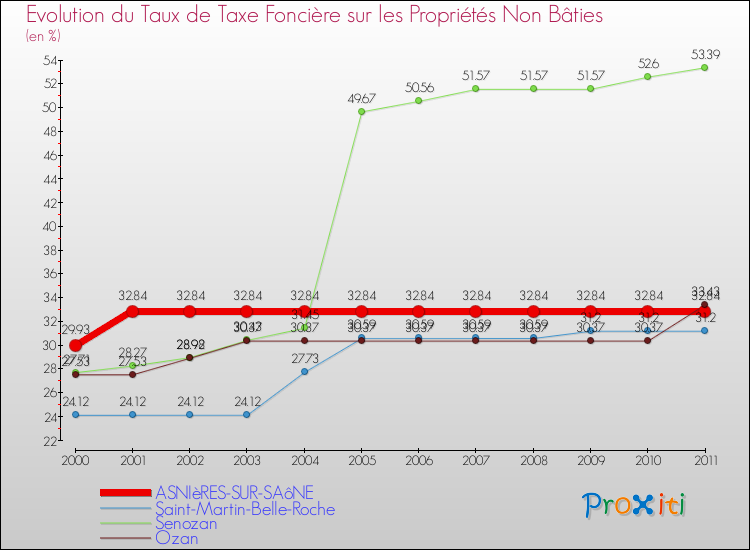 Evolution du taux de la taxe foncière sur les immeubles et terrains non batis pour ASNIèRES-SUR-SAôNE et les communes proches Comparaison des taux de la taxe foncière sur les immeubles et terrains non batis pour ASNIèRES-SUR-SAôNE et les communes voisines