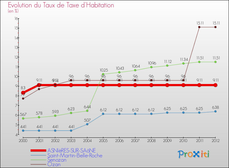 Evolution du taux de la taxe d'habitation pour ASNIèRES-SUR-SAôNE et les communes proches Comparaison des taux de la taxe d'habitation pour ASNIèRES-SUR-SAôNE et les communes voisines