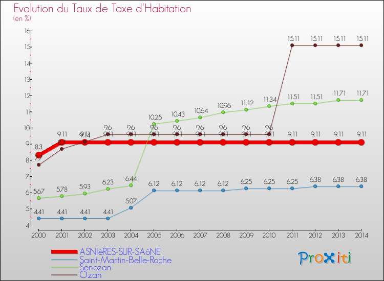 Evolution du taux de la taxe d'habitation pour ASNIèRES-SUR-SAôNE et les communes proches de 2000 à 2014 Comparaison des taux de la taxe d'habitation pour ASNIèRES-SUR-SAôNE et les communes voisines de 2000 à 2014