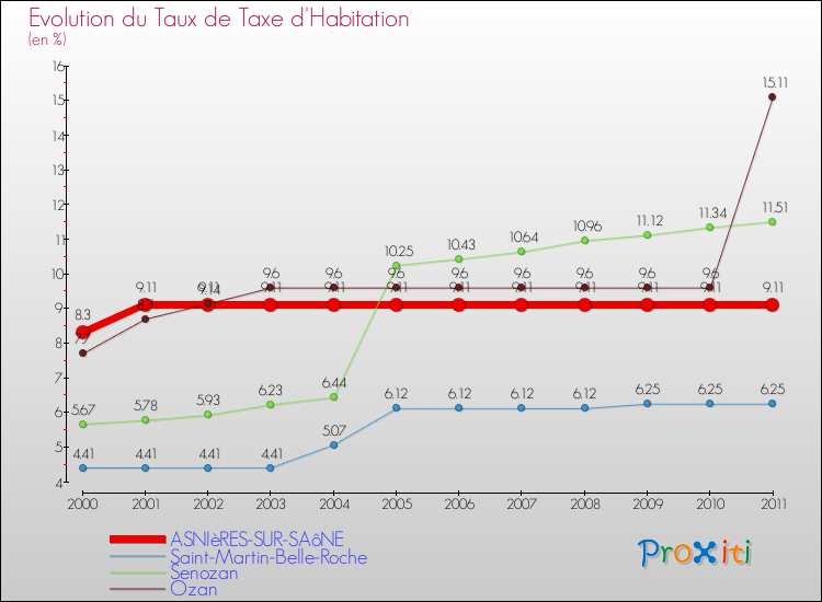 Evolution du taux de la taxe d'habitation pour ASNIèRES-SUR-SAôNE et les communes proches Comparaison des taux de la taxe d'habitation pour ASNIèRES-SUR-SAôNE et les communes voisines