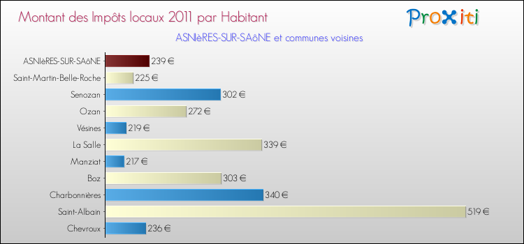Montant des impôts locaux par Habitant pour ASNIèRES-SUR-SAôNE et les communes proches Comparaison des impôts locaux par habitant pour ASNIèRES-SUR-SAôNE et les communes voisines