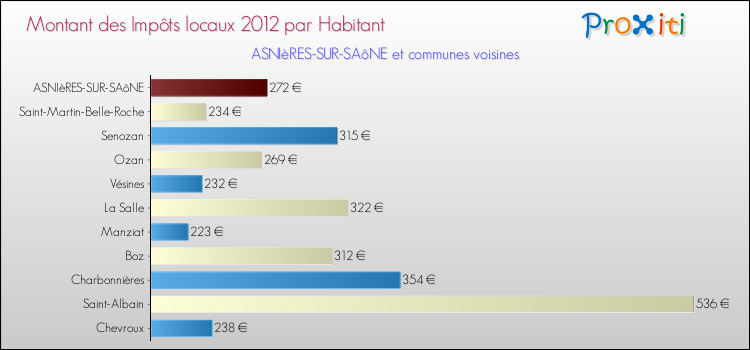 Montant des impôts locaux par Habitant pour ASNIèRES-SUR-SAôNE et les communes proches Comparaison des impôts locaux par habitant pour ASNIèRES-SUR-SAôNE et les communes voisines