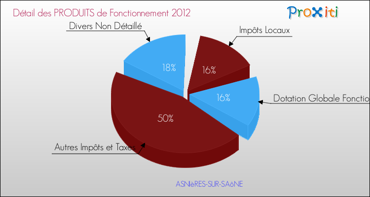 Décomposition du Budget de Fonctionnement 2012 de la commune de ASNIèRES-SUR-SAôNE Budget de Fonctionnement 2012 pour la commune de ASNIèRES-SUR-SAôNE