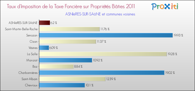 Taux d'imposition de la taxe foncière sur le bati 2011 pour ASNIèRES-SUR-SAôNE et les communes proches Comparaison des taux d'imposition de la taxe foncière sur le bati 2011 pour ASNIèRES-SUR-SAôNE et les communes voisines