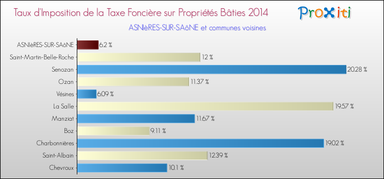 Taux d'imposition de la taxe foncière sur le bati 2014 pour ASNIèRES-SUR-SAôNE et les communes proches Comparaison des taux d'imposition de la taxe foncière sur le bati 2014 pour ASNIèRES-SUR-SAôNE et les communes voisines