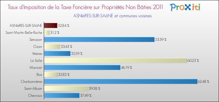 Taux d'imposition de la taxe foncière sur les immeubles et terrains non batis 2011 pour ASNIèRES-SUR-SAôNE et les communes proches Comparaison des taux d'imposition de la taxe foncière sur les immeubles et terrains non batis 2011 pour ASNIèRES-SUR-SAôNE et les communes voisines
