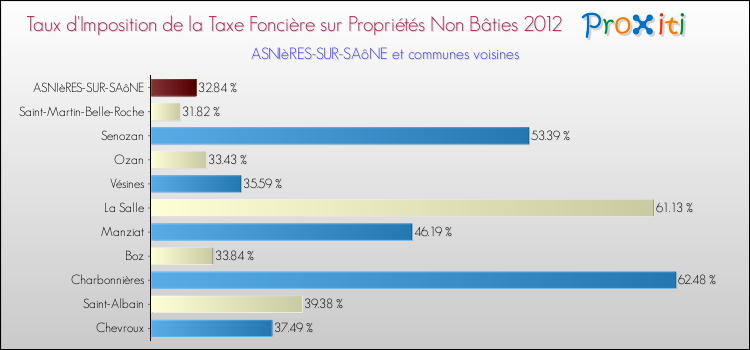 Taux d'imposition de la taxe foncière sur les immeubles et terrains non batis 2012 pour ASNIèRES-SUR-SAôNE et les communes proches Comparaison des taux d'imposition de la taxe foncière sur les immeubles et terrains non batis 2012 pour ASNIèRES-SUR-SAôNE et les communes voisines