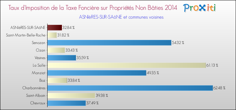 Taux d'imposition de la taxe foncière sur les immeubles et terrains non batis 2014 pour ASNIèRES-SUR-SAôNE et les communes proches Comparaison des taux d'imposition de la taxe foncière sur les immeubles et terrains non batis 2014 pour ASNIèRES-SUR-SAôNE et les communes voisines
