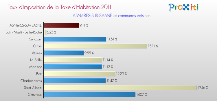 Taux d'imposition de la taxe d'habitation 2011 pour ASNIèRES-SUR-SAôNE et les communes proches Comparaison des taux d'imposition de la taxe d'habitation 2011 pour ASNIèRES-SUR-SAôNE et les communes voisines
