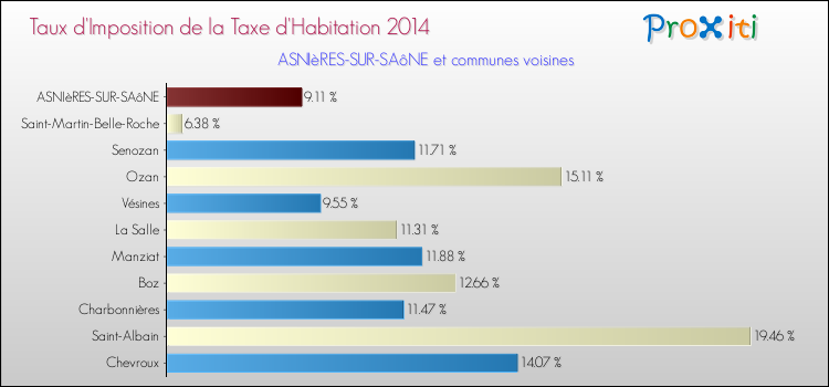 Taux d'imposition de la taxe d'habitation 2014 pour ASNIèRES-SUR-SAôNE et les communes proches Comparaison des taux d'imposition de la taxe d'habitation 2014 pour ASNIèRES-SUR-SAôNE et les communes voisines