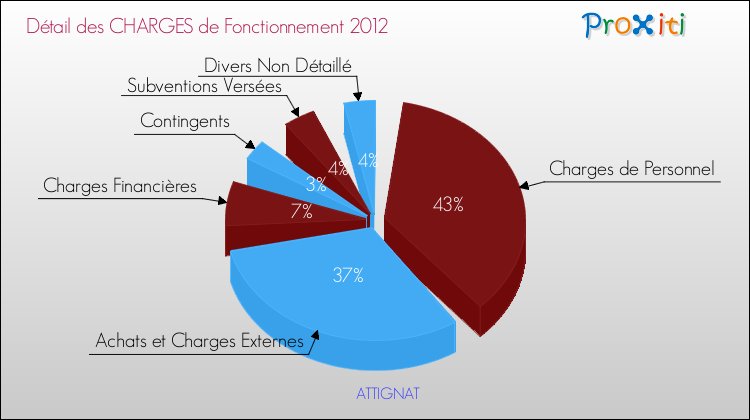 Décomposition des Charges de Fonctionnement 2012 de la commune de ATTIGNAT Charges de Fonctionnement 2012 pour la commune de ATTIGNAT