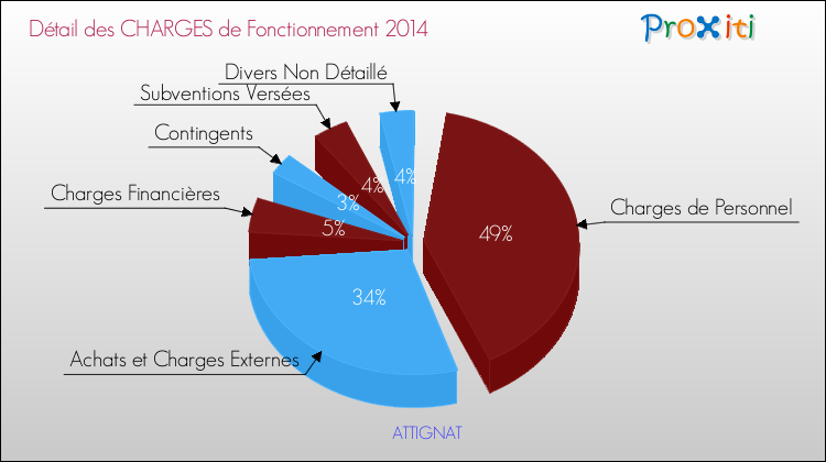 Décomposition des Charges de Fonctionnement 2014 de la commune de ATTIGNAT Charges de Fonctionnement 2014 pour la commune de ATTIGNAT