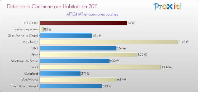 Dette par habitant de la commune en 2011 pour ATTIGNAT et les communes proches Comparaison de la dette par habitant de la commune en 2011 pour ATTIGNAT et les communes voisines