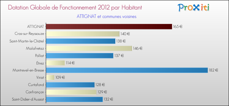 Montant des dotations globales de fonctionnement DGF par Habitant pour ATTIGNAT et les communes proches Comparaison des des dotations globales de fonctionnement DGF par habitant pour ATTIGNAT et les communes voisines
