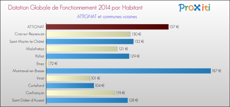 Montant des dotations globales de fonctionnement DGF par Habitant pour ATTIGNAT et les communes proches en 2014. Comparaison des des dotations globales de fonctionnement DGF par habitant pour ATTIGNAT et les communes voisines en 2014.