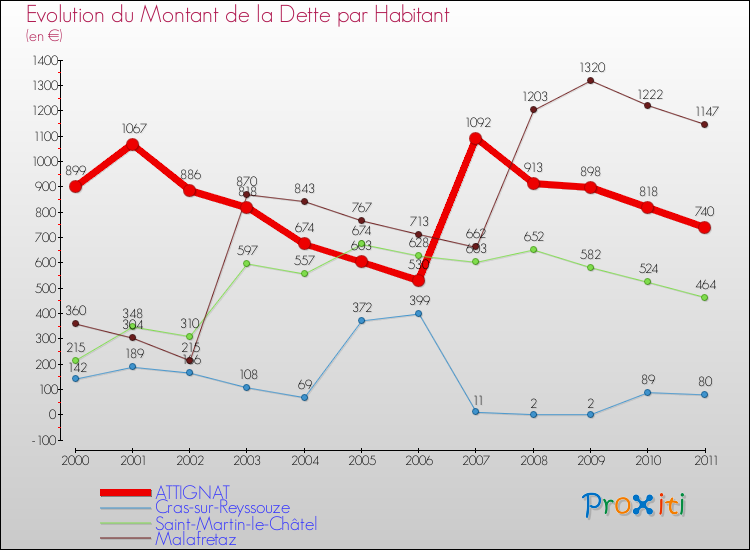 Evolution de la dette par habitant pour la commune de ATTIGNAT et les communes proches Comparaison de la dette par habitant pour ATTIGNAT et les communes voisines