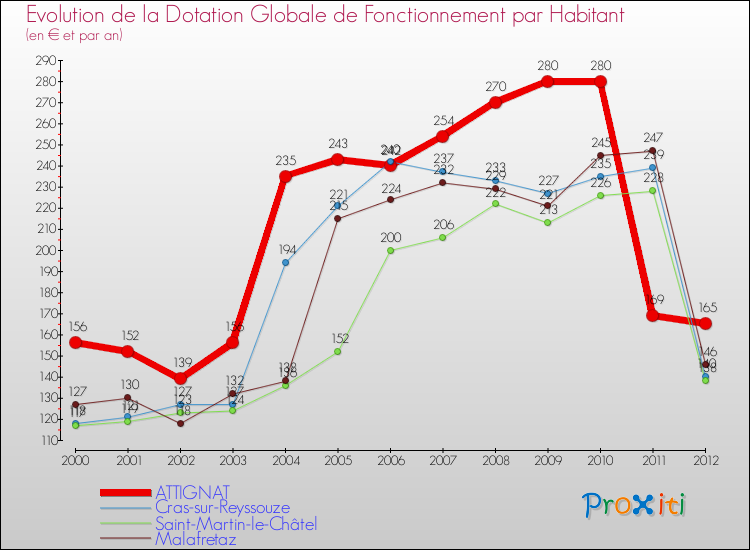 Evolution et montant de la dotation globale de fonctionnement par Habitant pour ATTIGNAT et les communes proches Comparaison des dotations globales de fonctionnement par habitant pour ATTIGNAT et les communes voisines