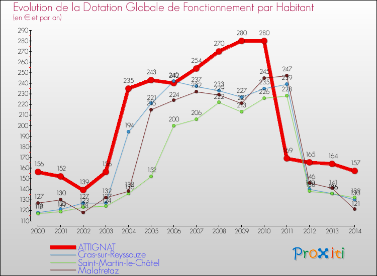Evolution et montant de la dotation globale de fonctionnement par Habitant pour ATTIGNAT et les communes proches de 2000 à 2014. Comparaison des dotations globales de fonctionnement par habitant pour ATTIGNAT et les communes voisines de 2000 à 2014.