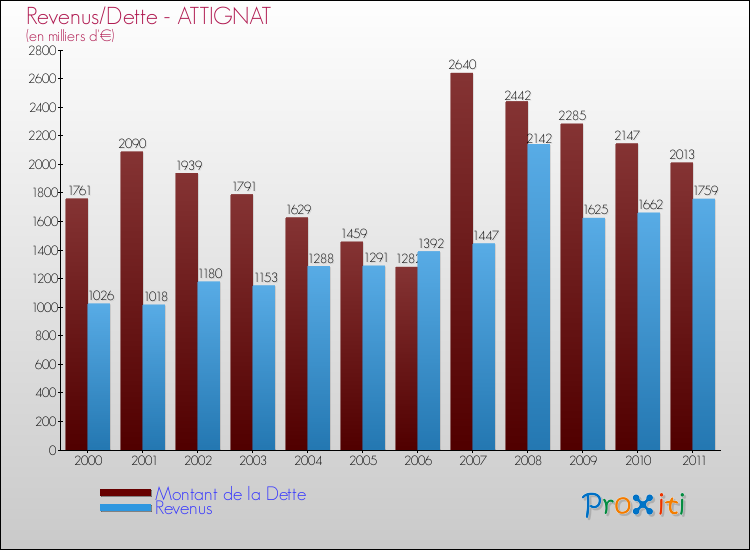 Evolution comparée de la dette et des revenus pour la commune de ATTIGNAT de 2000 à 2011 Comparaison de la dette et des revenus pour ATTIGNAT de 2000 à 2011