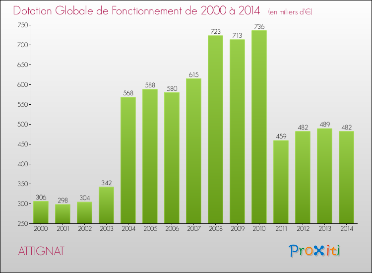 Evolution du montant de la Dotation Globale de Fonctionnement pour la commune de ATTIGNAT de 2000 à 2014 Evolution du montant de la Dotation Globale de Fonctionnement pour ATTIGNAT de 2000 à 2014