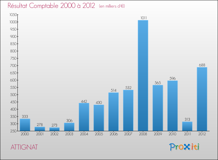 Evolution du résultat comptable pour la commune de ATTIGNAT de 2000 à 2012 Evolution du résultat comptable pour ATTIGNAT de 2000 à 2012